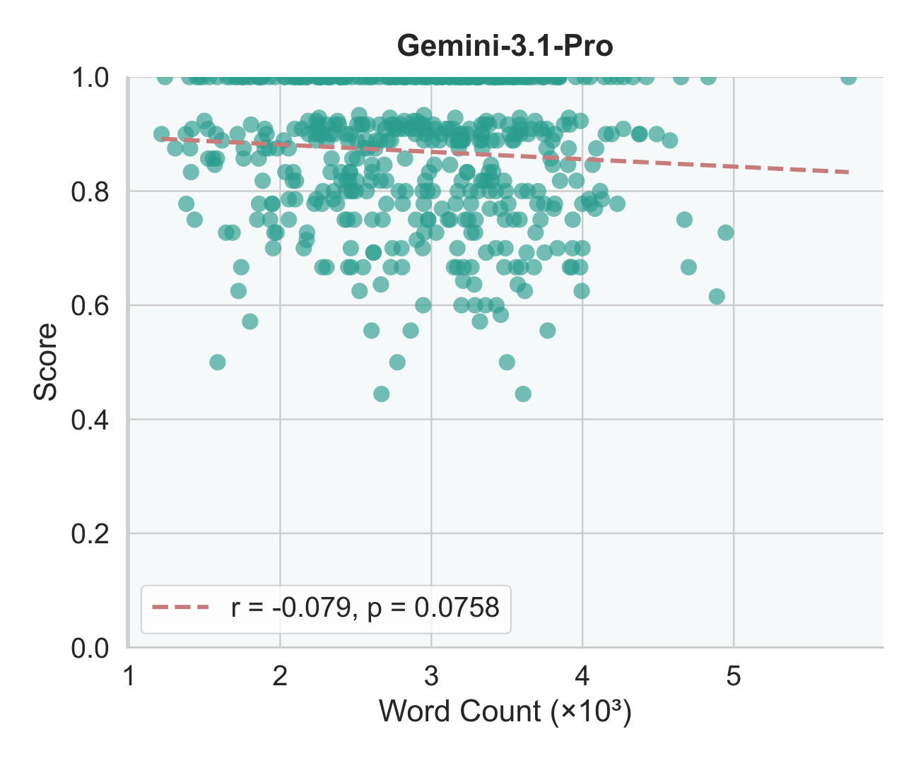 Length bias Gemini