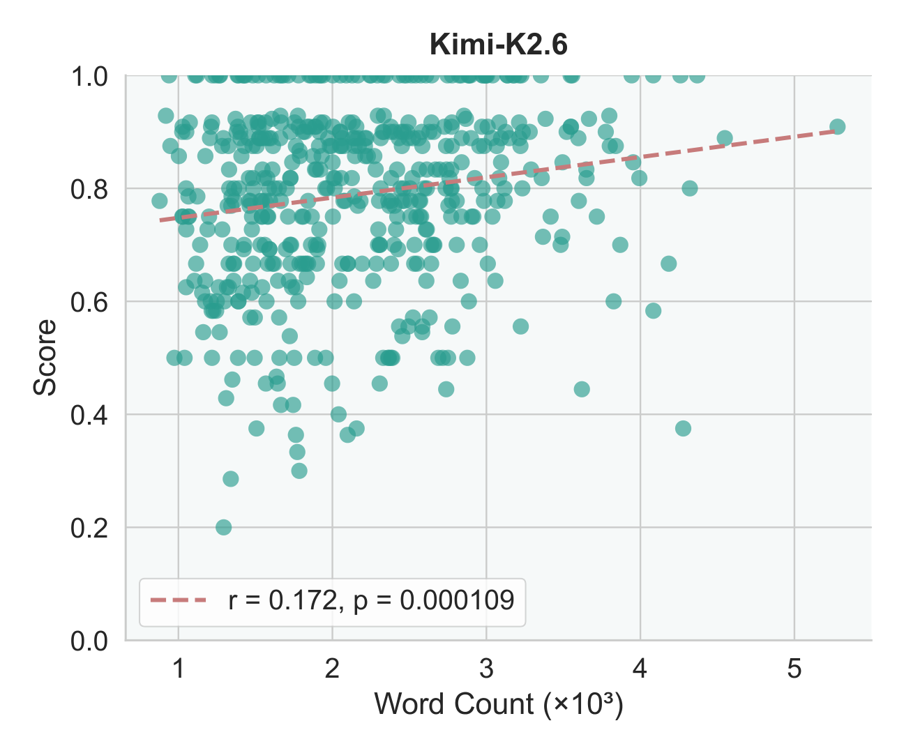 Length bias Kimi